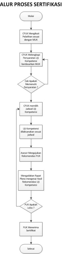 Alur Proses Sertifikasi Trust Ms Global Training Partner 7122